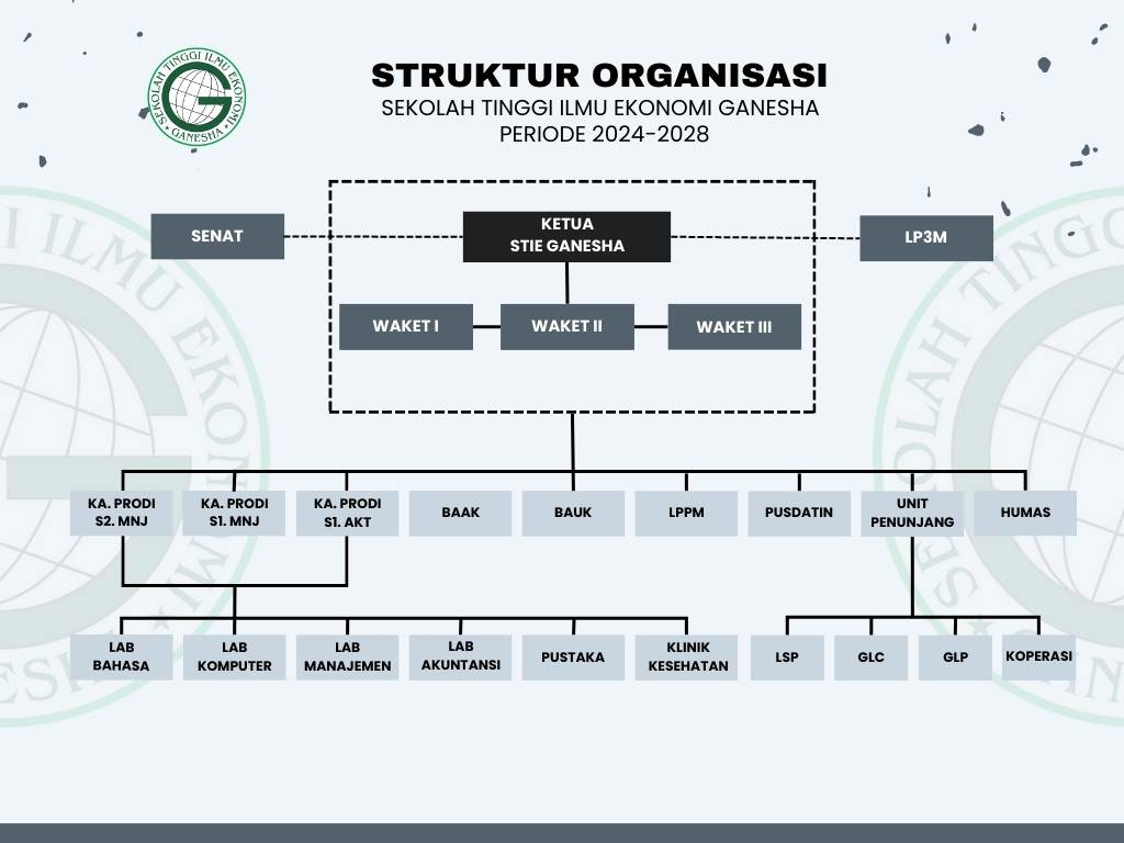 Struktur Organisasi UNIVERSITAS GRAHA GANESHA